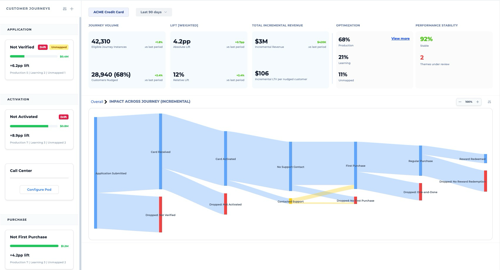 ACME Credit Card journey dashboard: the Impact Across Journey Sankey flowing Application Submitted, Card Received, Card Activated, First Purchase, Regular Purchase, Reward Redeemed, with red drop-off bars and the left-rail pods.