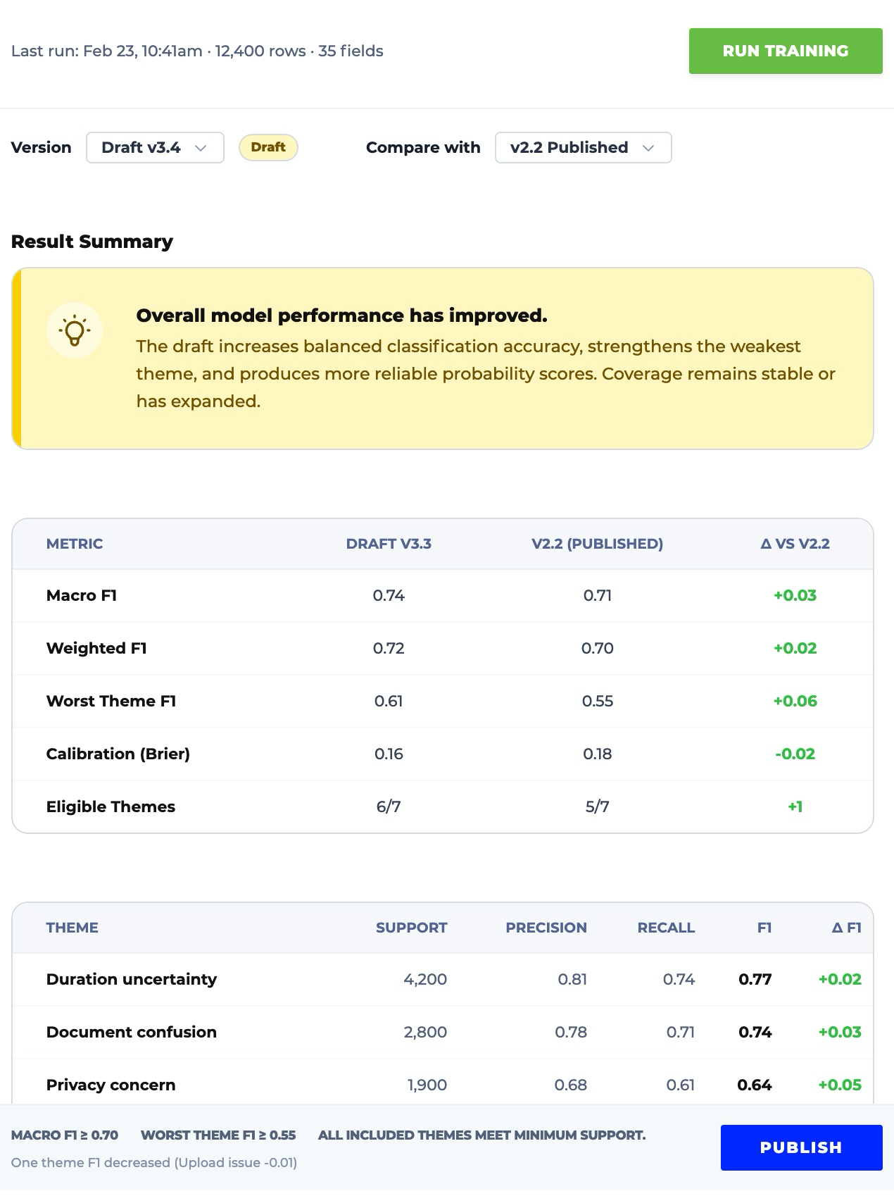 Numr PXI Theme Prediction Modeling: draft versus published version comparison, F1 metrics, and per-theme results