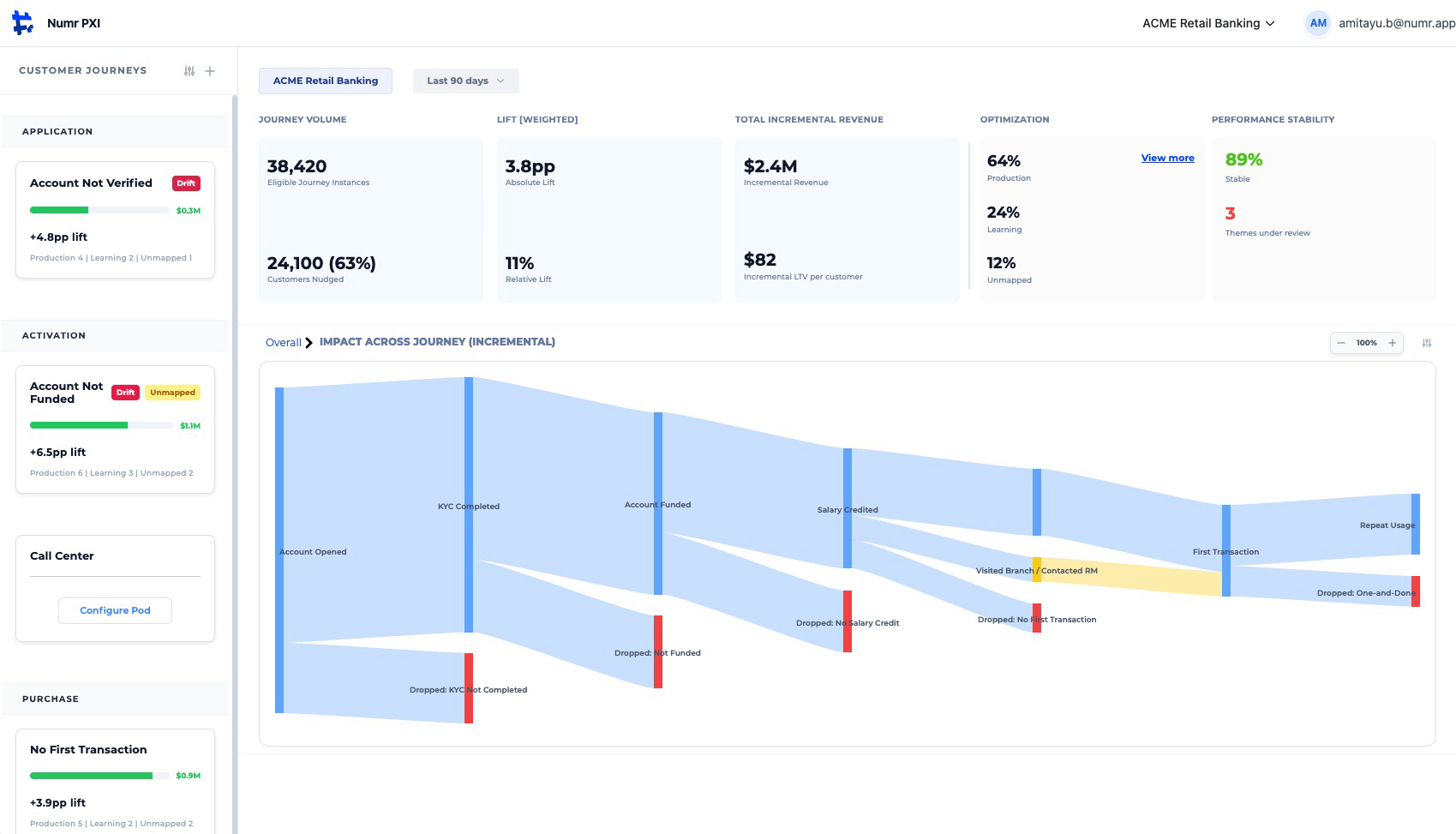ACME Retail Banking journey dashboard: the Impact Across Journey Sankey flowing Account Opened, KYC Completed, Account Funded, Salary Credited, First Transaction, Repeat Usage, with red drop-off bars and the left-rail pods.
