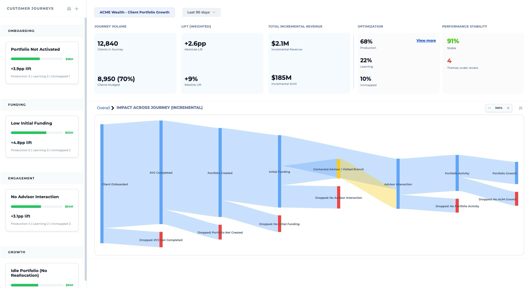 ACME Wealth client portfolio growth journey dashboard: the Impact Across Journey Sankey flowing Client Onboarded, KYC Completed, Portfolio Created, Initial Funding, Advisor Interaction, Portfolio Activity, Portfolio Growth, with red drop-off bars and the left-rail pods.